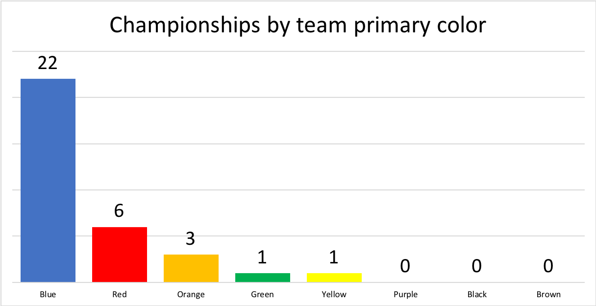 Championships by primary color