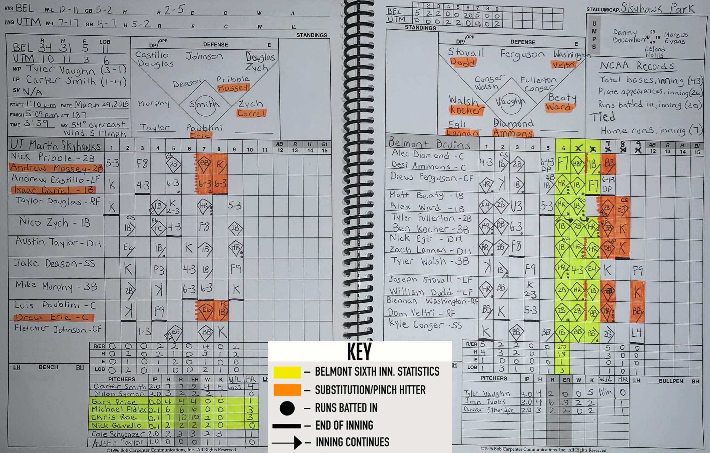 Belmont recorded the longest inning in college baseball history in 2015. Here is a re-creation of the scoring from that game.