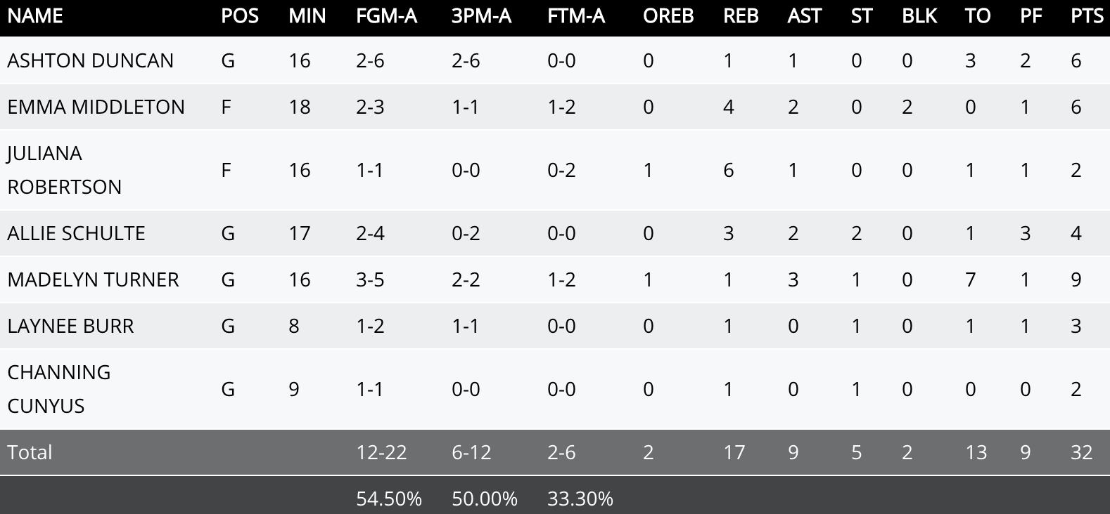 Lubbock Christian box score