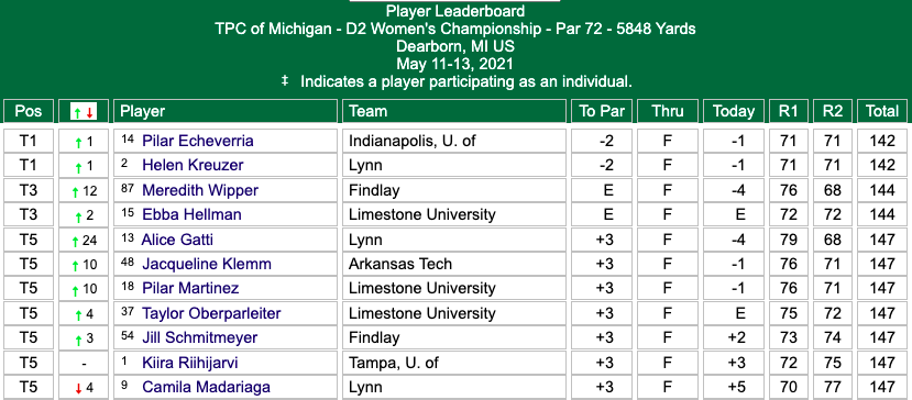 Day 2 DII women's golf championship player leaderboard