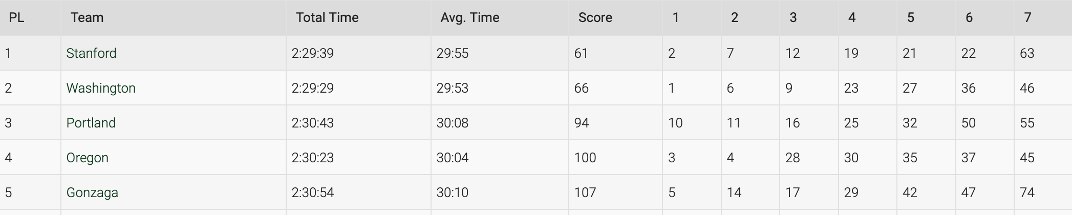 west regional men team cross country results