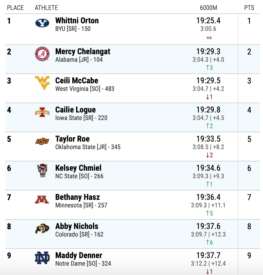 womens individual cross country 2021 finishers final