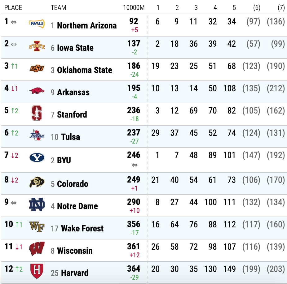 2021 di men's cross country team final 10 finishers