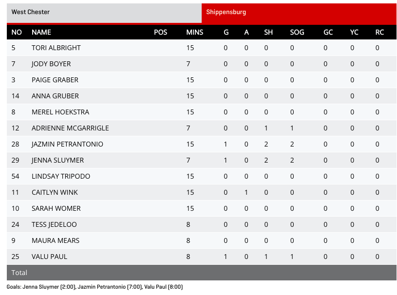 Shippensburg jumps out to an early lead in field hockey.