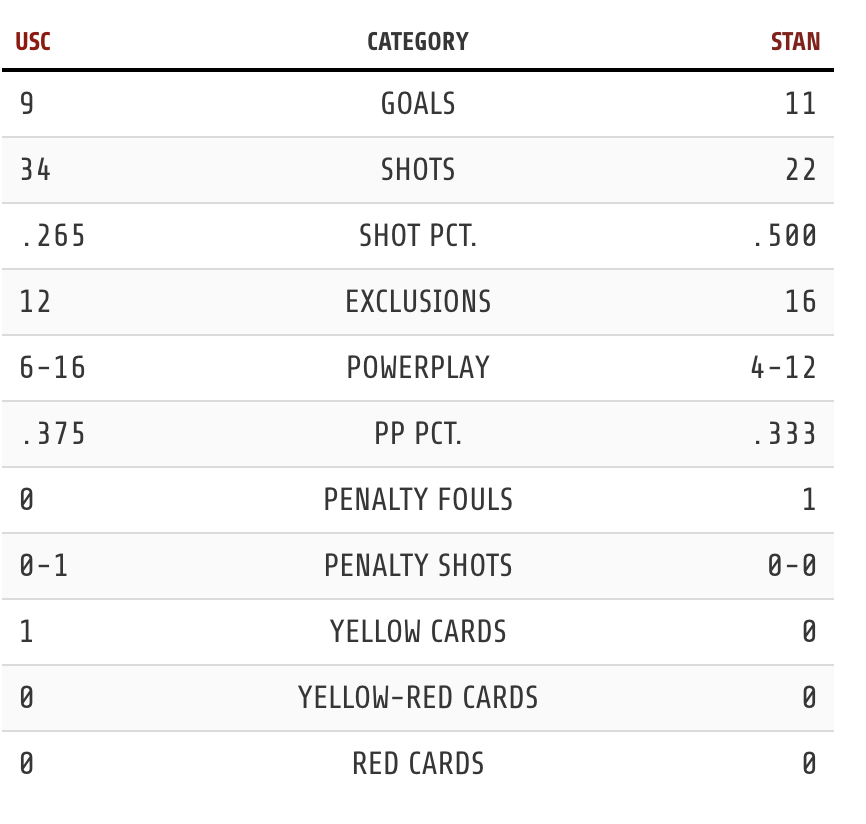 NC water polo stats
