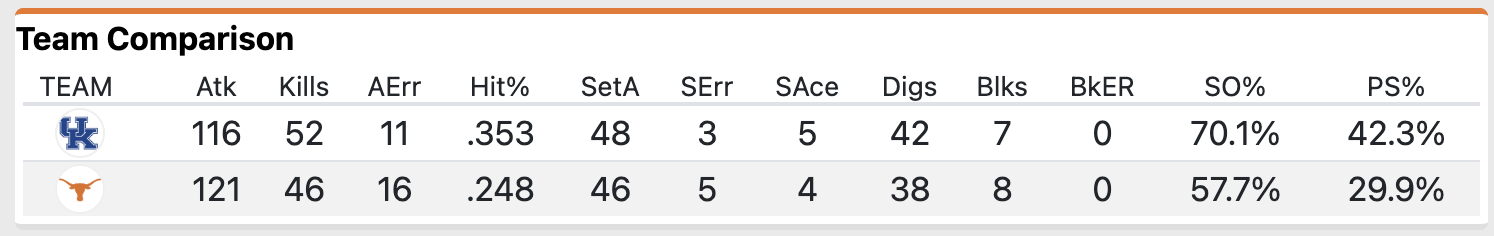 Kentucky vs. Texas final stats